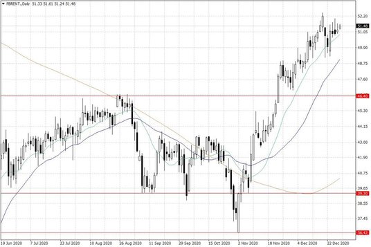 Notowania ropy naftowej Brent – dane dzienne