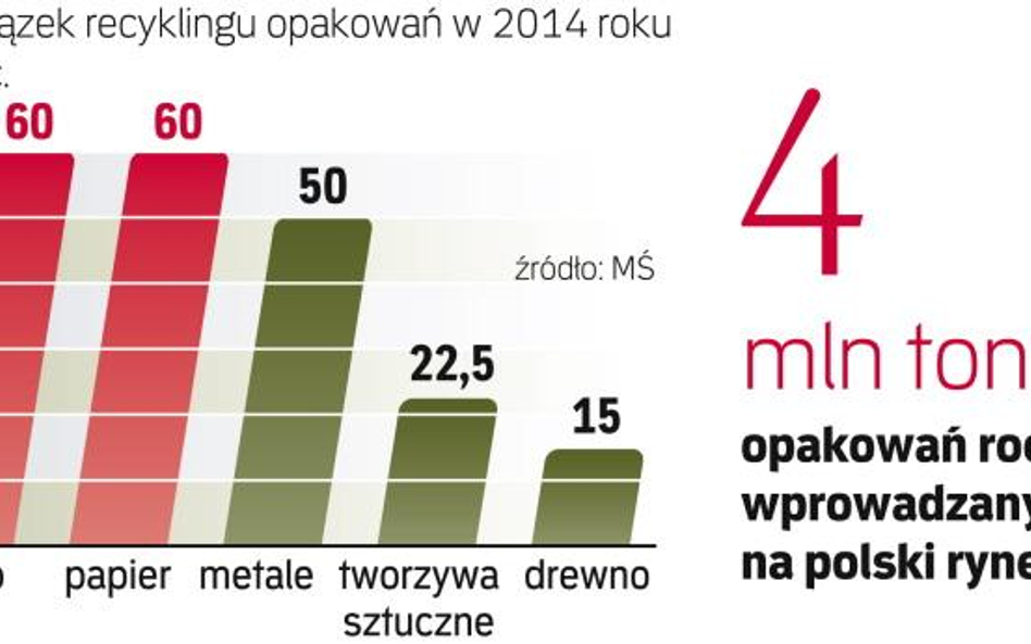 W 2014 r. recykling ma objąć 60 proc. opakowań, teraz jest to 36 proc.