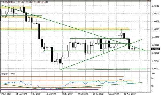 Wykres dzienny EURUSD