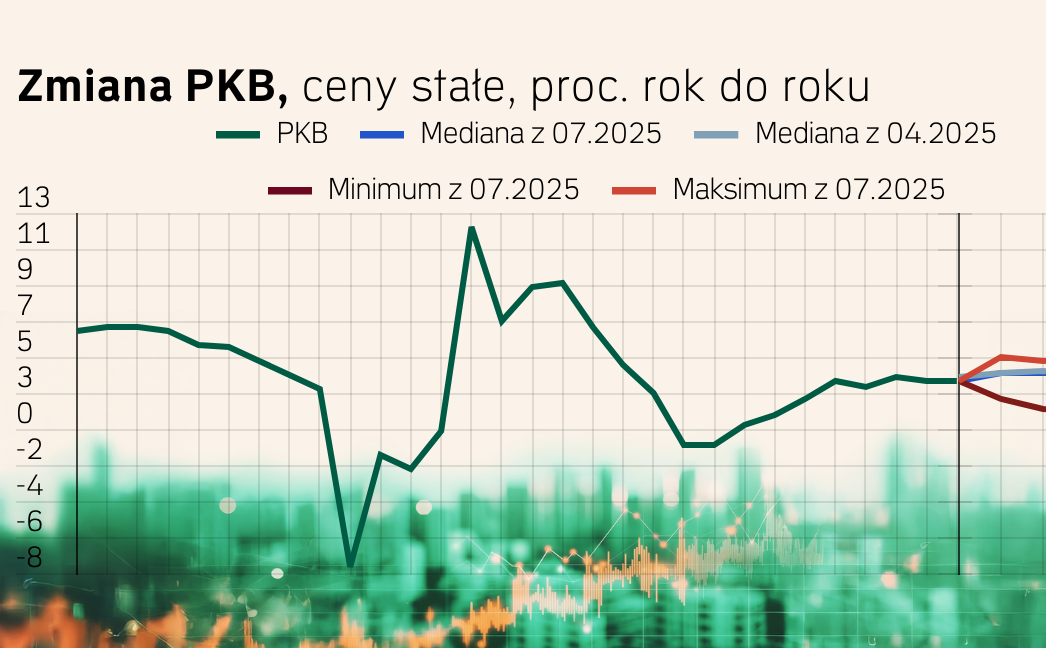 Prognozy gospodarcze dla Polski - II kwartał 2025. Co z inflacją i PKB?