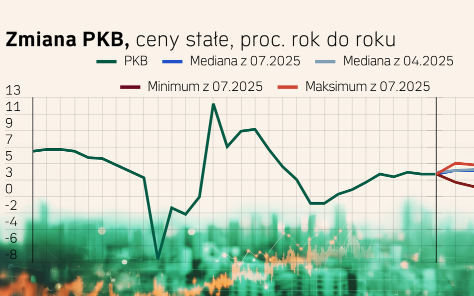 Prognozy gospodarcze dla Polski - II kwartał 2025.  Co z inflacją i PKB?
