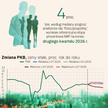 Prognozy gospodarcze dla Polski - II kwartał 2025.  Co z inflacją i PKB?