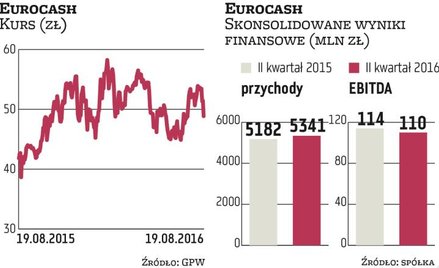 Ostra przecena walorów Eurocashu. Co dalej?