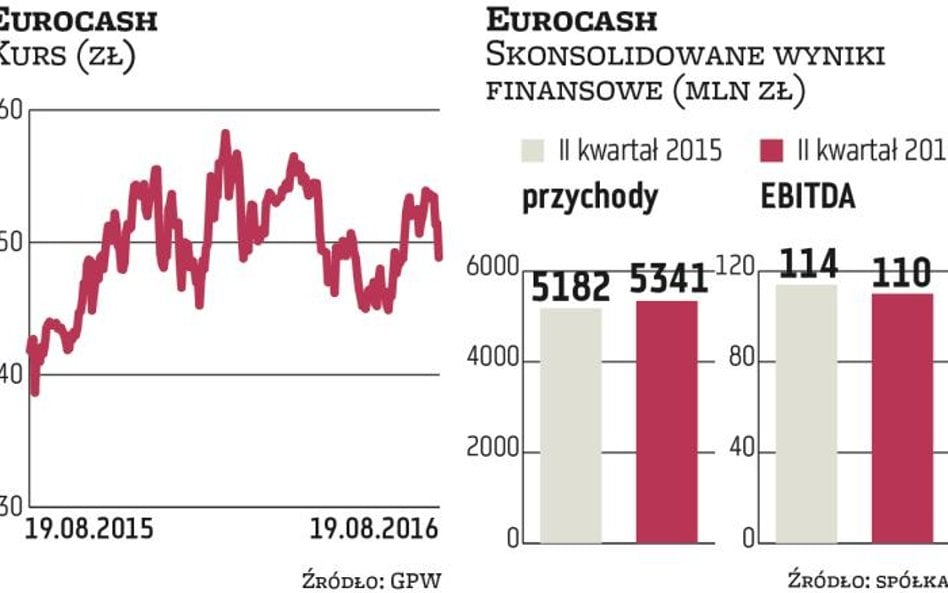 Ostra przecena walorów Eurocashu. Co dalej?