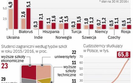 Ukraińcy wspierają polski rynek edukacji