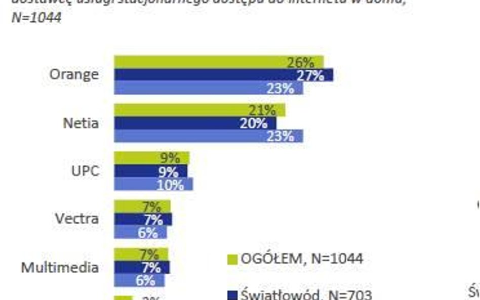Badanie: 45 proc. abonentów stacjonarnego internetu nie zmieniało dostawcy