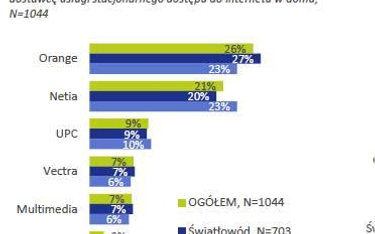 Badanie: 45 proc. abonentów stacjonarnego internetu nie zmieniało dostawcy