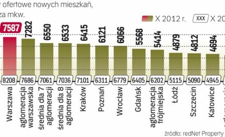 Promocje deweloperów na koniec roku