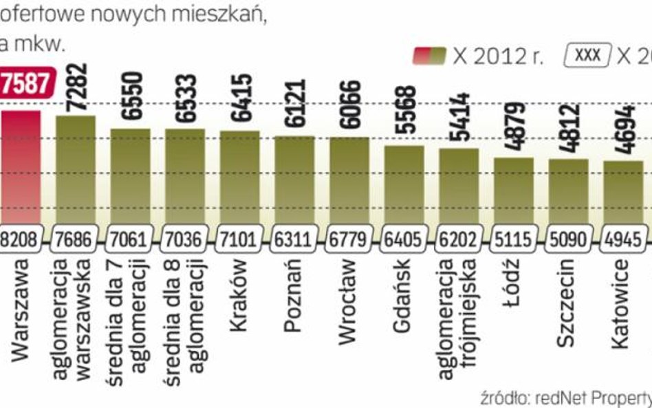 Promocje deweloperów na koniec roku