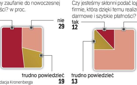 Zaufanie do e-bankowości wciąż ograniczone