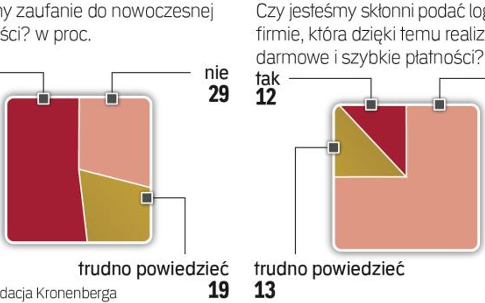 Zaufanie do e-bankowości wciąż ograniczone