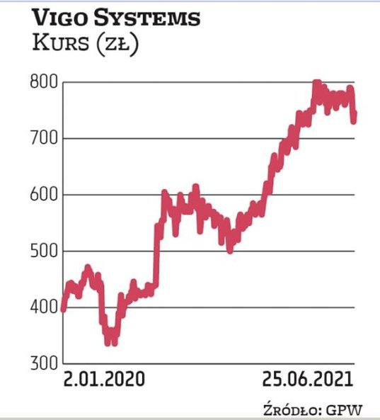 Notowania Vigo Systems poruszają się w trendzie wzrostowym od jesieni 2019 r. Wtedy akcje kosztowały