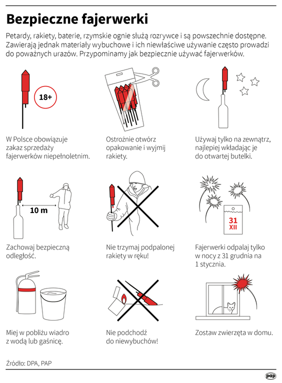 W jedną noc sylwestrową odpalamy więcej fajerwerków niż przez cały rok. W tym czasie na dochodzi do 