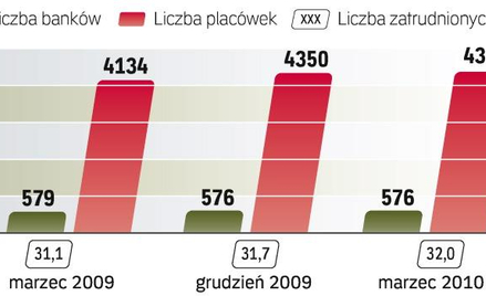 Poprawa wyniku mimo wzrostu rezerw. Dobry bilans. Banki spółdzielcze nadal zachowują nadpłynność, cz
