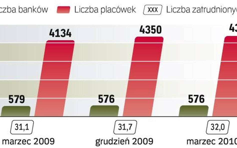 Poprawa wyniku mimo wzrostu rezerw. Dobry bilans. Banki spółdzielcze nadal zachowują nadpłynność, cz