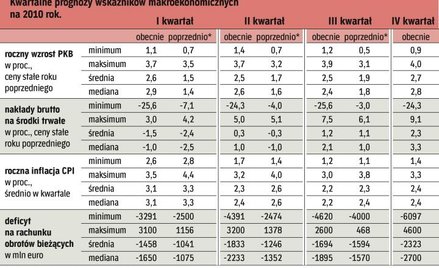 Szacunki PKB w I kwartale podwyższone o ponad 1 pkt proc. Ale najszybsze tempo wzrostu PKB według śr