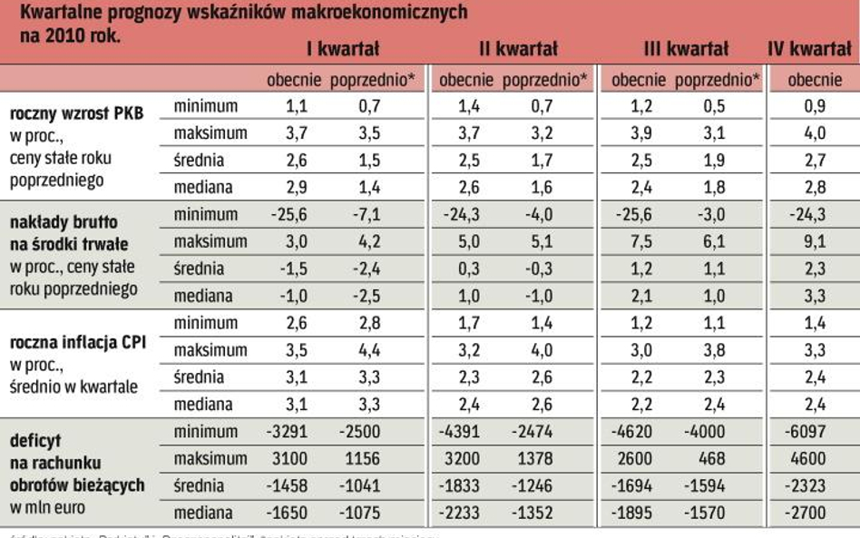 Szacunki PKB w I kwartale podwyższone o ponad 1 pkt proc. Ale najszybsze tempo wzrostu PKB według śr