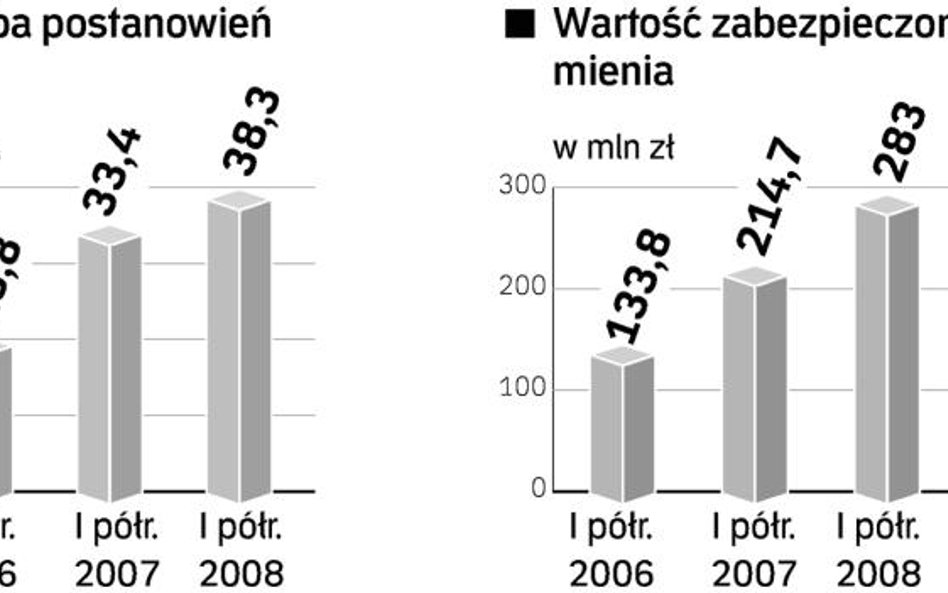 Prokuratorzy wydają coraz więcej postanowień o zabezpieczeniu majątku przestępców. Systematycznie wz