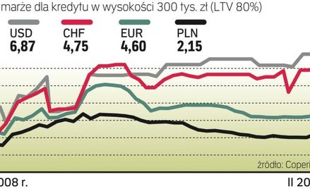 Marże kredytowe raczej nie będą spadać – prognozują analitycy