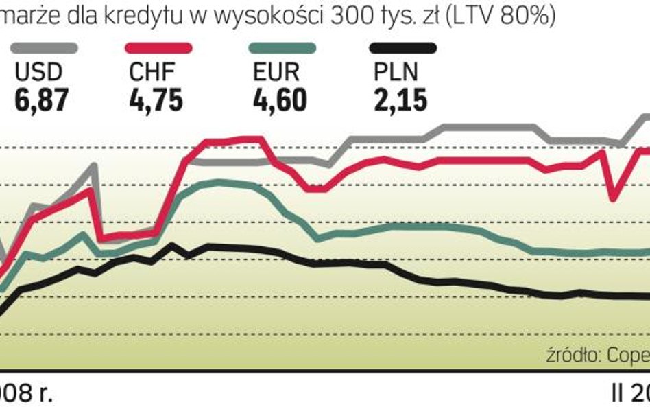 Marże kredytowe raczej nie będą spadać – prognozują analitycy