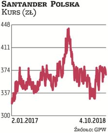 Santander Polska to dawny BZ WBK. W potencjał spółki wierzy Millennium DM. Jej notowania od maja 201
