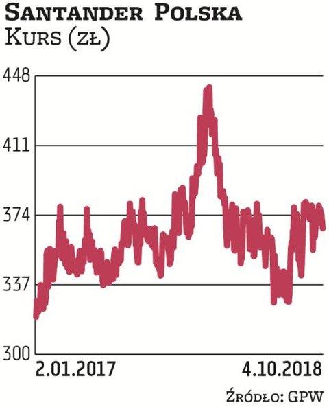 Santander Polska to dawny BZ WBK. W potencjał spółki wierzy Millennium DM. Jej notowania od maja 201