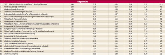 Jakość kształcenia - uczelnie niepubliczne