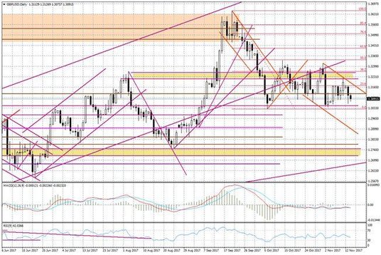 Wykres dzienny GBP/USD