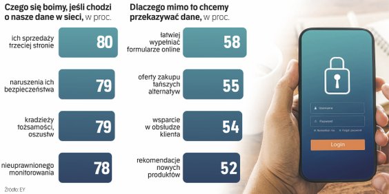Podejście Polaków do nowych technologii jest bardzo niekonsekwentne. Z jednej strony aż 80 proc. oba