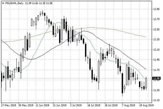 Notowania cukru w USA – dane dzienne