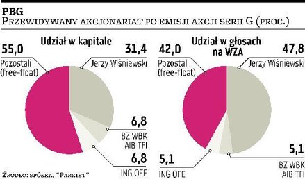 PBG Akcjonariusze za szybką emisją