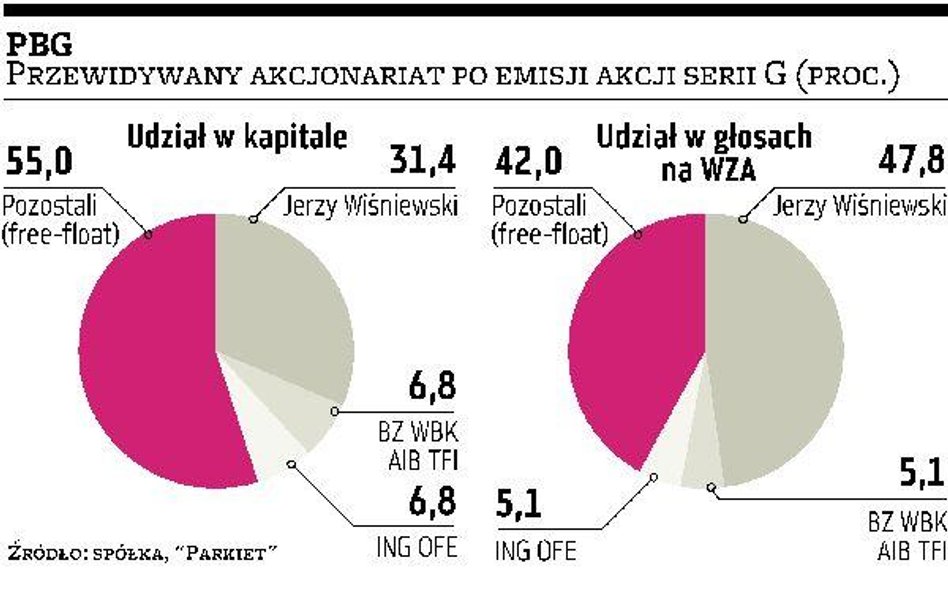 PBG Akcjonariusze za szybką emisją