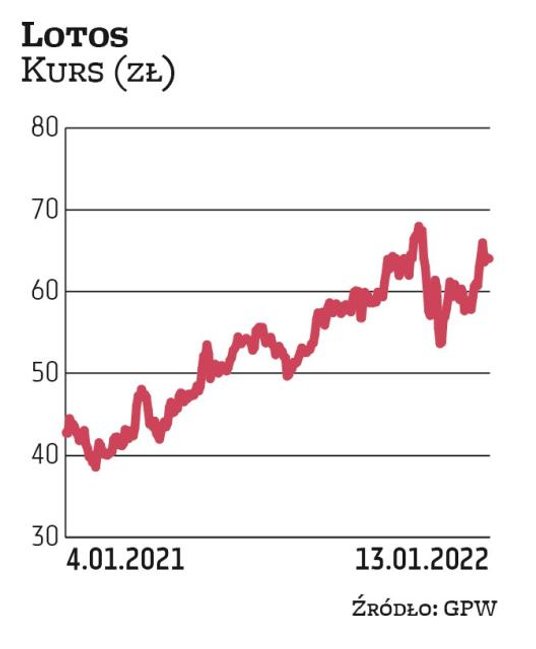 Akcje Lotosu podrożały od początku zeszłego roku o niemal połowę (z niespełna 43 zł do obecnych 63 z