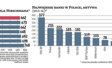 Jeśli nie teraz, to kiedy przyśpieszy konsolidacja polskich banków?