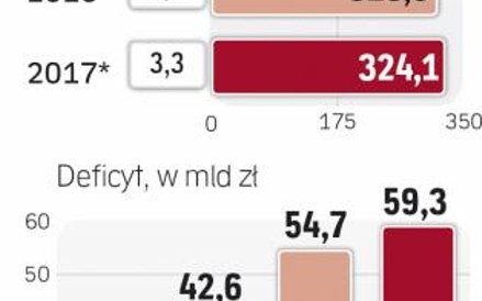Na koniec czerwca zadłużenie Skarbu Państwa wyniosło ok. 899 mld zł, co oznaczało wzrost o 64,4 mld 