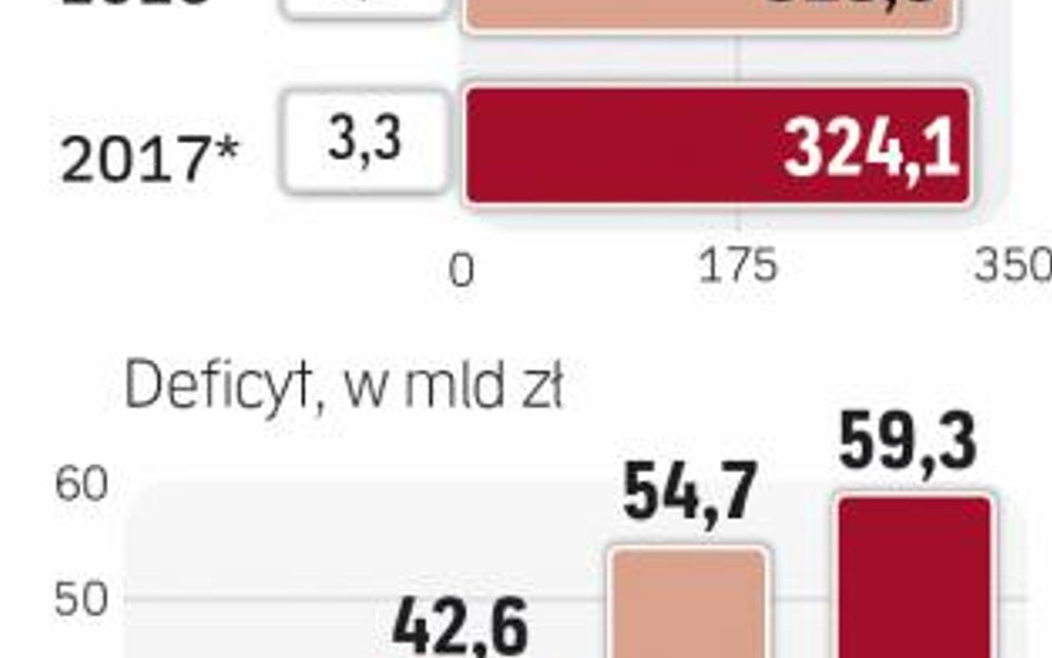 Na koniec czerwca zadłużenie Skarbu Państwa wyniosło ok. 899 mld zł, co oznaczało wzrost o 64,4 mld 
