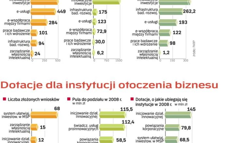 Dotacje dla firm i instytucji z otoczenia biznesu z programu „Innowacyjna gospodarka”