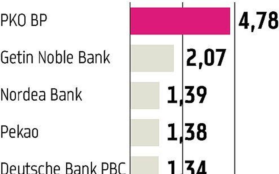 PKO BP liderem w hipotekach
