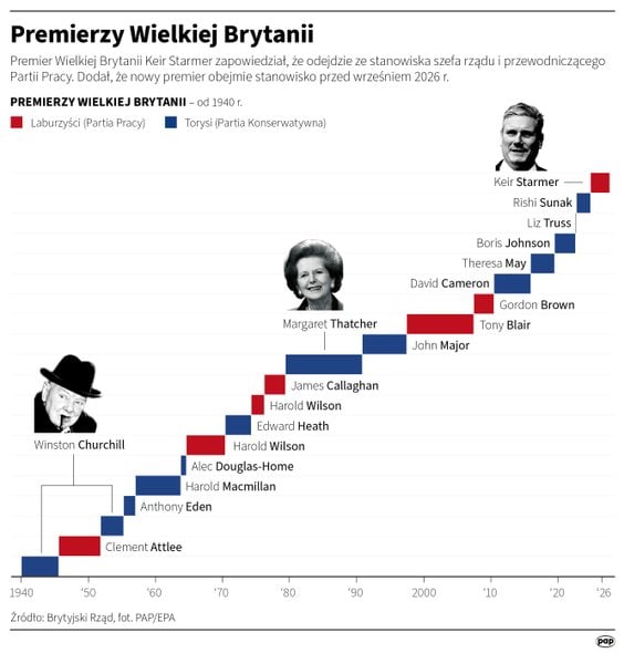 Premierzy Wielkiej Brytanii po 1940 roku