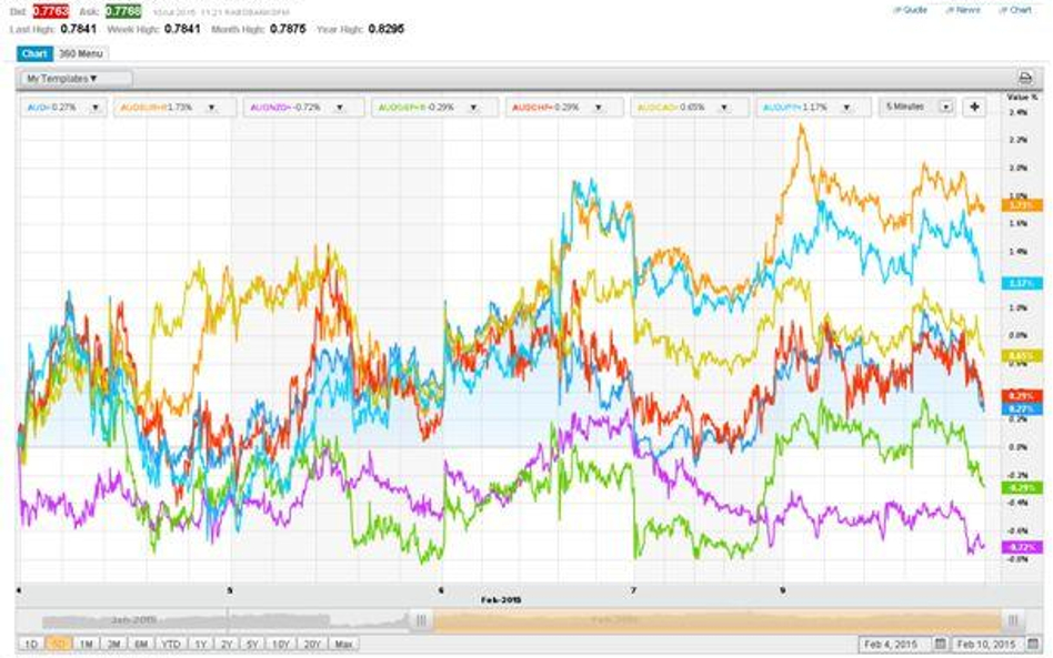 Wykres stóp zwrotu AUD/xxx za ostatnie 5 dni, źródło: Thomson Reuters