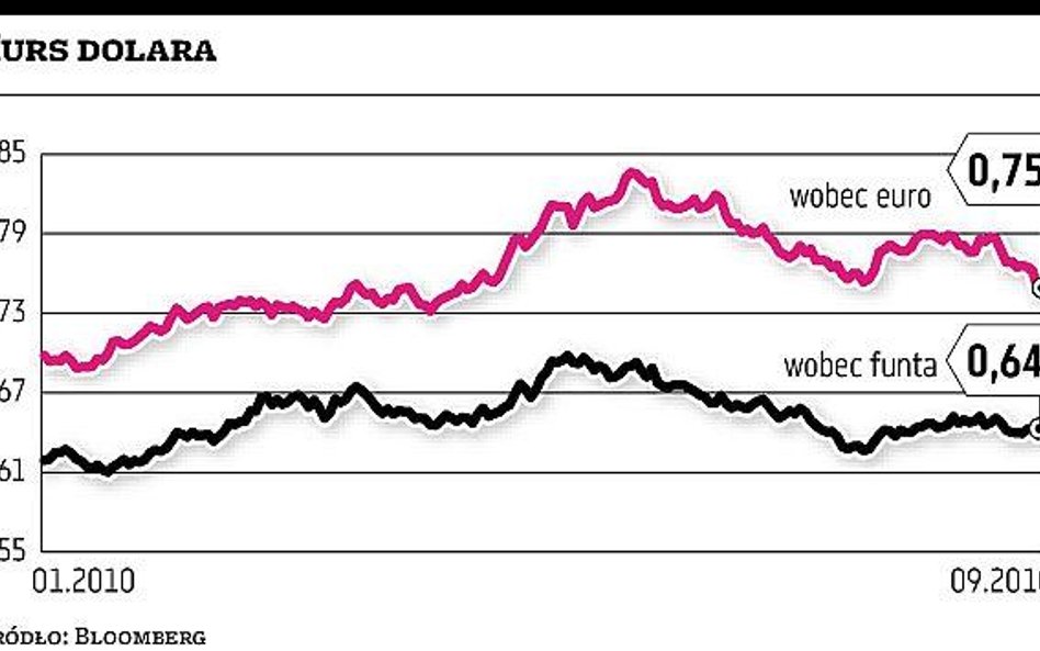 Dolar najtańszy od sześciu miesięcy