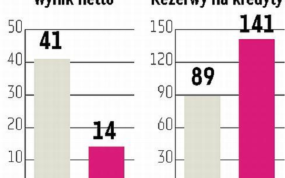 Kredyt Bank: Wynik słabszy od prognoz