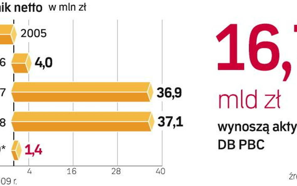 Pod względem aktywów DB PBC jest 16. na rynku bankowym, pod względem funduszy własnych zajmuje 18. p