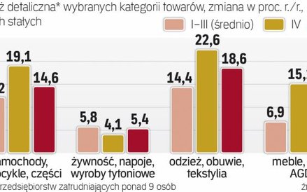500+ napędza sprzedaż droższych towarów