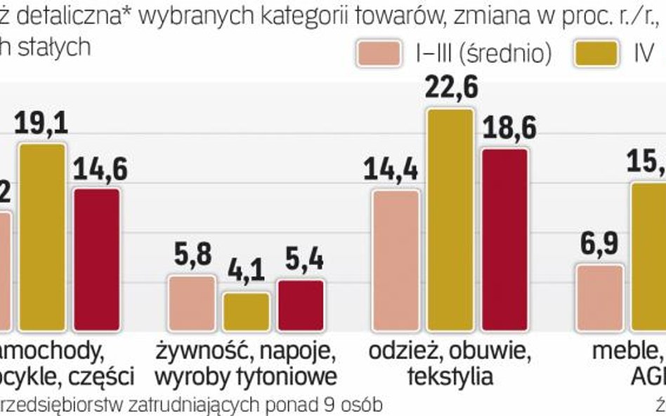500+ napędza sprzedaż droższych towarów