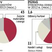 Ceny gazu uderzą w spółki nawozowe