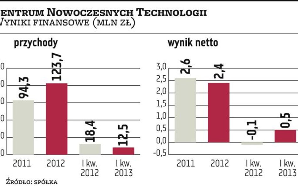 CNT: Sprzedaż w tym roku przekroczy 100 mln złotych