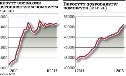 Kredyty rosną szybciej