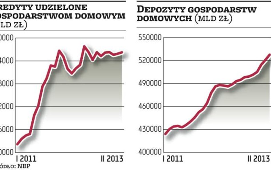 Kredyty rosną szybciej