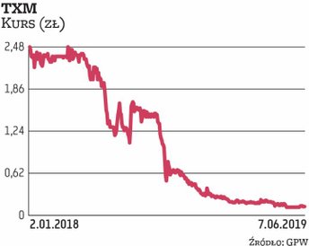 W połowie maja otwarto przyspieszone postępowanie układowe spółki TXM. Zarząd podkreśla, że dzięki t